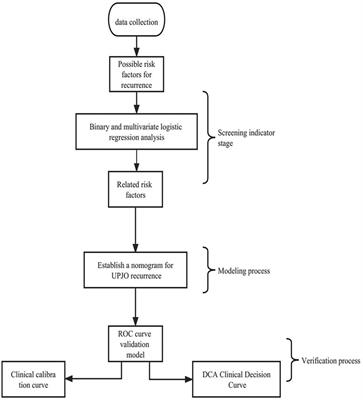 The construction of a nomogram to predict the prognosis and recurrence risks of UPJO